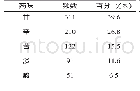 《表3 高频药物药味占比表》