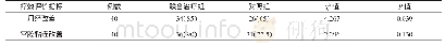《表3 两组患者术后月经改变及宫腔粘连情况比较[例 (%) ]》