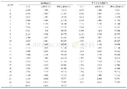 《表2 第一型主成分分析结果Tab.2 Results of principal component analysis of type 1》