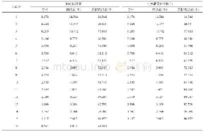 《表4 第三型主成分分析结果Tab.4 Results of principal component analysis of type 3》