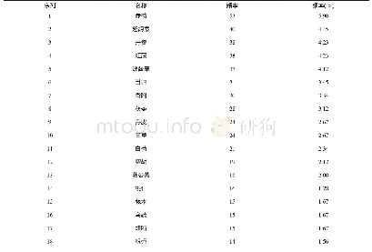 《表3 自拟内服方中出现频率前18位的中药统计》