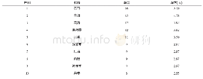 《表5 外敷方中出现频率前10位的中药统计》