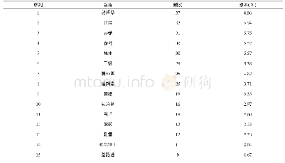 《表6 灌肠方中出现频率前15位的中药统计》