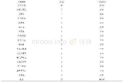 《表3 37例补中益气汤医案先用方剂汇总表》