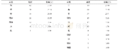 《表2 药性药味频数频率分析》