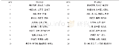 表5 药物核心组合分析：基于关联规则和熵聚类的李亚平教授治疗失眠用药规律研究