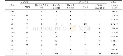 《表1 2009～2018年省部级以上科研项目、经费统计表》