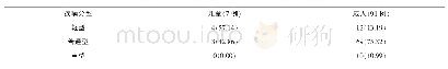 表4 儿童与成人诊断分型构成比[例（%）]