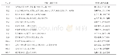 表3 各组公因子药物组成、载荷系数与治则