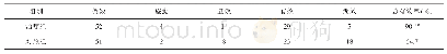 《表3 两组患者总体疗效比较》