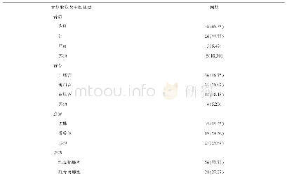 《表2 患者舌象脉象及中医证型[例（%）]》