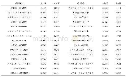 表2 症状内关联分布：基于关联规则的痛经中医医案研究