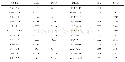 《表5 病机-药物外关联分布》