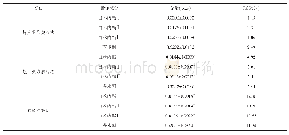 表1 三种方法4个指标成分测定结果（n=6)