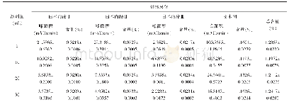 《表2 不同溶剂量对白术指标成分含量的影响（n=3)》