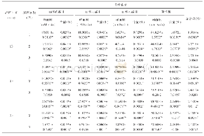 表3 不同超声时间和次数对白术指标成分含量的影响（n=3)