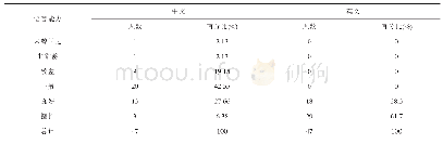 《表1 语言能力：中医药院校留学生中医基础理论英文教学实践与探讨》