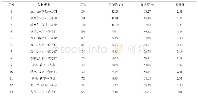 表4 3味中药药组关联规则分析