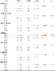 《表5 不同培训专业住院医师职业精神评价要素的单因素方差分析情况 (师评) Table 5 Single indicator variance of professionalism of reside