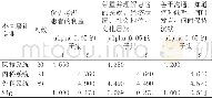 《表7 自评的SNK多重比较结果Table 7 SNK multi-comparison of resident self-evaluation》