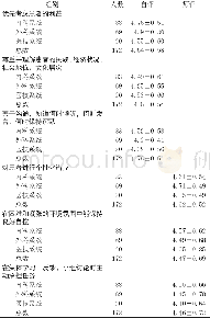 表8 不同培训专业住院医师职业精神评价指标的_评分情结果 (±s) Table 8 Scores of professionalism of residents from_different specialties (±s)