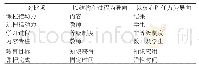 《表1 以结构和过程为导向与以胜任力为导向的课程对比》