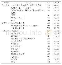 《表7 住院医师对体格检查、辅助检查、病例分析包含的二级项目的培训需求》