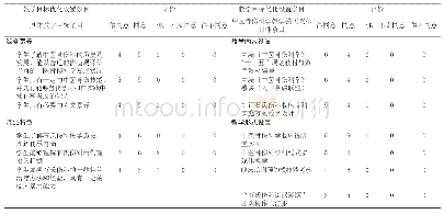 《表3 中医骨伤科学教学内容优化设置评价结果统计(n=10)》