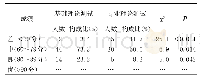 《表1 住院医师重症医学基础理论与专业理论测试结果（n=60)》