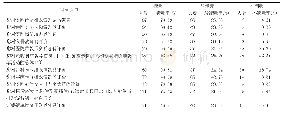 表2 住院医师对培训满意度的调查结果（n=152)