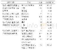 《表3 住院医师对基层实践基地培训评价的调查结果（n=152)》