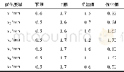 《表2 变量取值与优化结果Tab.2 Optimal and original parameter values》