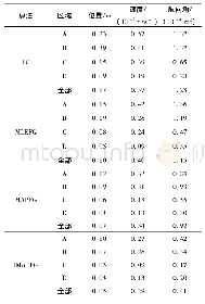 《表4 仿真实验中各区域以及全部轨迹中导航状态量的估计误差》