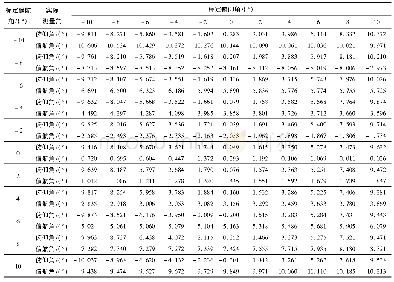 表1 标定点实验数据：应用分块三次多项式的导引头测角精度标定