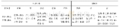 《表1 机械装备零部件分类》