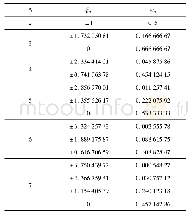 表1 高斯-厄米特积分典型权值和积分点