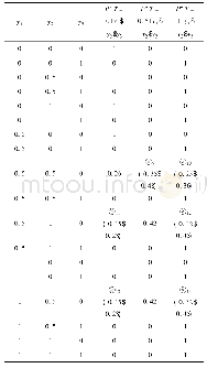 《表5 节点T的CPT：复杂不确定系统可靠性分析的贝叶斯网络方法》