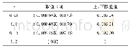 《表8 叶节点T=0的灰色模糊可能性》