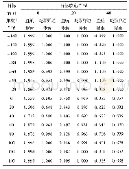 表3 综合航向均方误差2°时鱼雷捕获目标概率