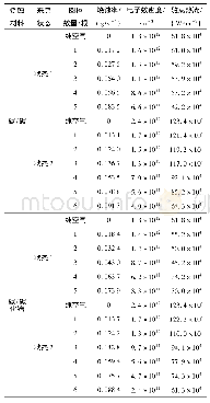 《表2 实验测量结果：碳纤维增强类复合材料烧蚀产物对等离子体流场特性影响的实验研究》