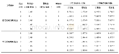 《表2 低优先级前哨站点为5的仿真值与理论值对比》