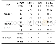 表6 惯性系统故障下残差加权算法、模糊算法及其精度提高百分比