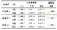 表4 编号为1809122的行星架实验结果分析