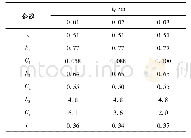 表1 不同初始半宽条件下近似公式可调参数的取值