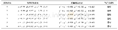 《表1 0 决策收益敏感程度高于决策损失的参数组合》