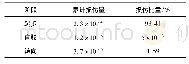 《表2 循环工况下疲劳损伤累计表》