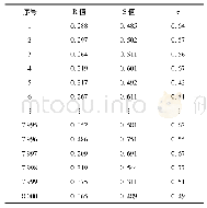 《表3 部分预测值及其相关系数》