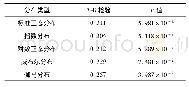 表5 目视内样本拟合优度检验值