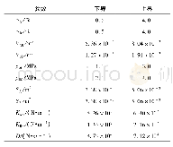 表3 高平机参数灵敏度分析采样范围