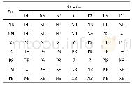 表2 积分系数修正量ΔKIL模糊控制表